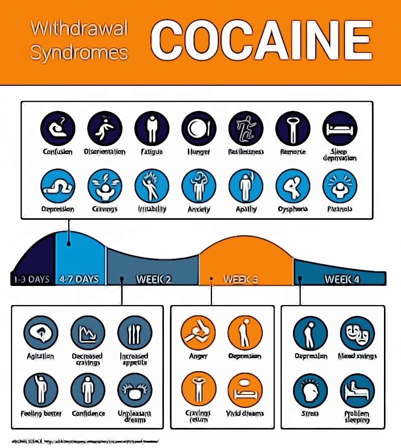 cocaine withdrawal info graphic